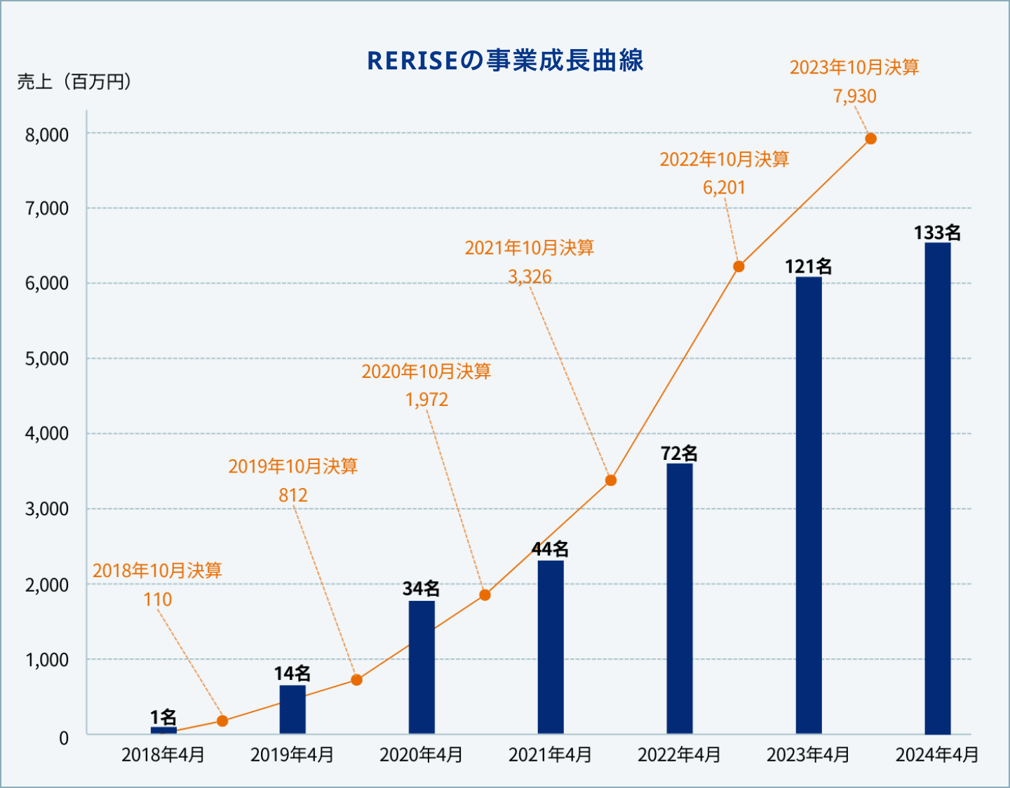 RERISEの事業成長曲線