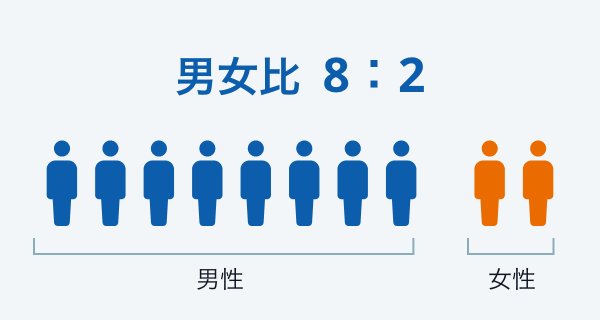 男女比 8:2